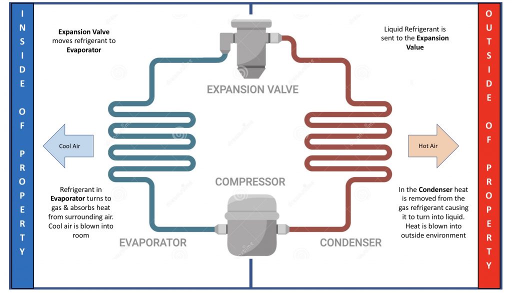 Air Conditioning Basics - Insightful Articles for Real Estate Owners